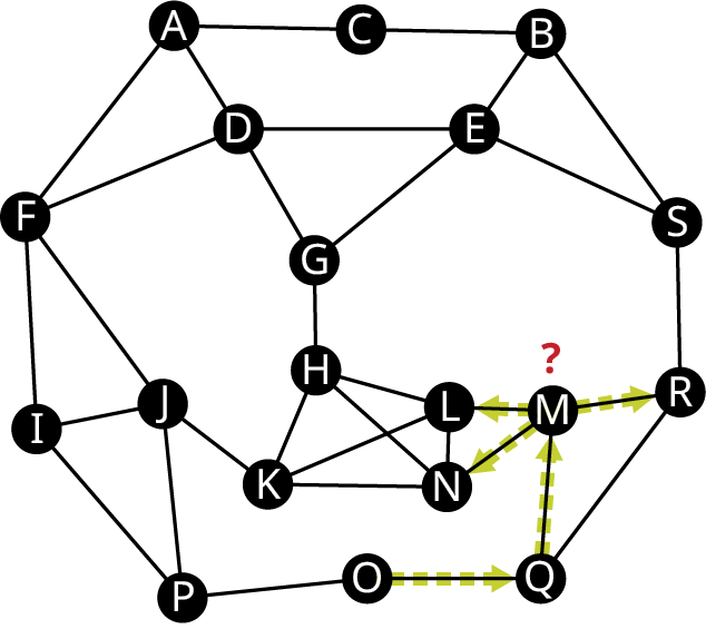 Net hefur 19 hnúta merkta A til S. Leggirnir tengja AC, CB, BS, BE, SE, ED, AD, DF, AF, DG, GE, FI, FJ, IJ, IP, JP, JK, PO, GH, HL, LN, NK, KH, HN, LK, LM, NM, OQ, MQ, QR, MR og SR. Leggirnir OQ, QM, MR, ML og MN eru stefndir. Spurningarmerki er yfir M.