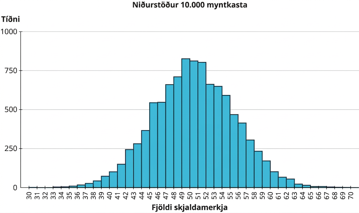 Stuðlarit með heitinu niðurstöður 10.000 myntkastalota. Lárétti ásinn sýnir fjölda skjaldamerkja frá 30 til 70 í skrefum upp á 1. Lóðrétti ásinn sýnir tíðni frá 0 til 1.000 í skrefum upp á 250. Gögnin eru: 30–31: 5; 33–34: 5; 34–35: 5; 35–36: 10; 36–37: 15; 37–38: 15; 38–39: 35; 39–40: 60; 40–41: 100; 41–42: 160; 42–43: 245; 43–44: 270; 44–45: 320; 45–46: 530; 46–47: 540; 47–48: 620; 48–49: 710; 49–50: 820; 50–51: 800; 51–52: 790; 52–53: 680; 53–54: 660; 54–55: 620; 55–56: 470; 56–57: 440; 57–58: 310; 58–59: 230; 59–60: 200; 60–61: 150; 61–62: 120; 62–63: 100; 63–64: 50; 64–65: 40; 65–66: 10; 66–67: 10; 67–68: 8; 68–69: 8; 69–70: 5; 70–71: 5. Öll gildi eru nálguð.