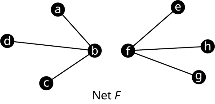 Net F hefur átta hnúta, merkta a til h. Leggirnir tengja ba, bd, bc, fe, fh og fg.