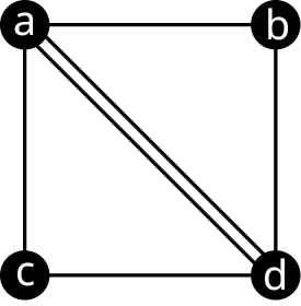 Net Z hefur hnútana a, b, c og d. Leggirnir eru ab, bd, dc og ca og tvöfaldur leggur tengir a og d.