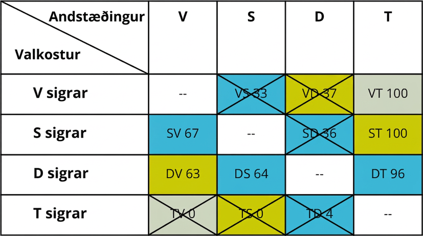Tafla um ráðstöfun endurgreiddra skatta ber saman kostina að fara í frí (V), leggja í sparnað (S), greiða niður skuldir (D) og annað (T). Taflan hefur fjórar raðir og fimm dálka. Dálkahausarnir eru sigurvegari og mótherji, V, S, D og T. Fyrsti dálkur sýnir V vinnur, S vinnur, D vinnur og T vinnur. Annar dálkur sýnir ekkert gildi, S V 67 (blátt), D V 63 (grænt) og T V 0 (grátt). Þriðji dálkur sýnir V S 33 (blátt), ekkert gildi, D S 64 (blátt) og T S 0 (grænt). Fjórði dálkur sýnir V D 37 (grænt), S D 36 (blátt), ekkert gildi og T D 4 (blátt). Fimmti dálkur sýnir V T 100 (gult), S T 100 (grænt), D T 96 (blátt) og ekkert gildi. Síðasti reitur annars dálks er strikaður út. Fyrsti og fjórði reitur þriðja dálks eru strikaðir út. Fyrsti, annar og fjórði reitur fjórða dálks eru strikaðir út.