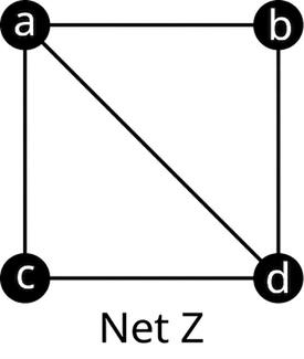Net Z hefur fjóra hnúta: a, b, c og d. Leggirnir tengja ab, bd, dc, ca og ad.