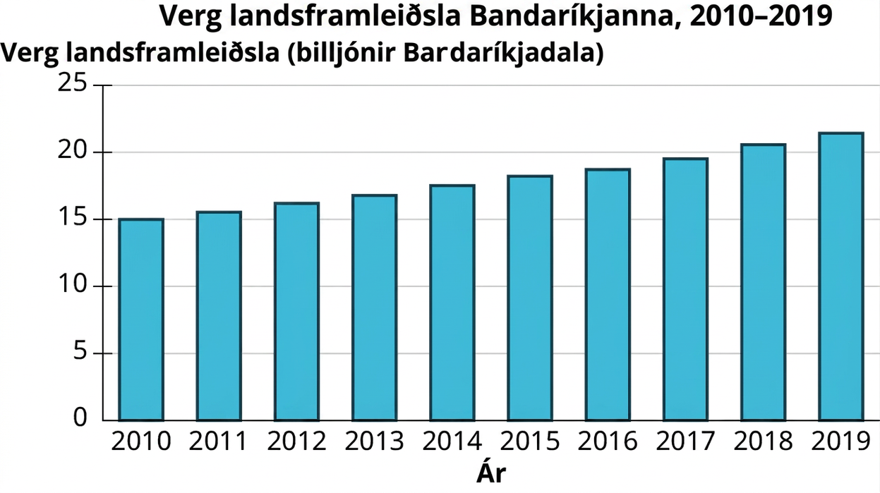 Stöplarit með heitinu Verg landsframleiðsla Bandaríkjanna 2010–2019. Lárétti ásinn sýnir árin 2010–2019 og lóðrétti ásinn landsframleiðslu í billjónum dollara. Gildin hækka úr um 15 í 21; öll eru nálgunargildi.