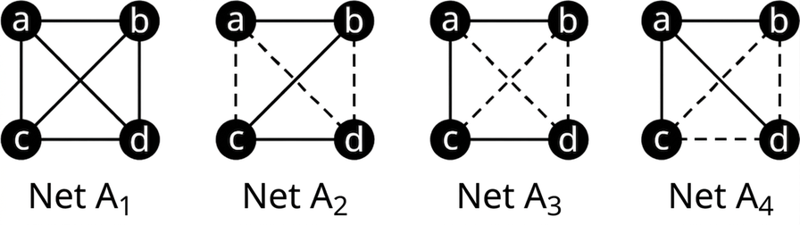 Fjögur net. Net A₁ hefur hnútana a, b, c og d og leggina ab, bd, dc, ca, ad og bc. Net A₂ hefur sömu fjóra hnúta og leggina ab, bc og cd. Net A₃ hefur sömu fjóra hnúta og leggina ab, ac og cd. Net A₄ hefur sömu fjóra hnúta og leggina ab, ac og ad.