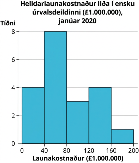 Stuðlarit yfir heildarlaunakostnað liða í ensku úrvalsdeildinni í janúar 2020. Lárétti ásinn nær frá 0 til 200 milljónum punda og lóðrétti tíðniásinn frá 0 til 8. Tíðnin er 0–40: 4; 40–80: 8; 80–120: 3; 120–160: 4; 160–200: 1.