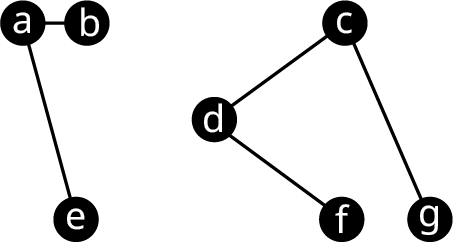 Net H₂ hefur sjö hnúta merkta a til g og leggina ae, ed, db, dc, cf og fg.
