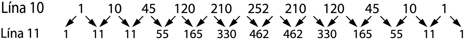 Línur 10 og 11 í þríhyrningi Pascals. Lína 10: 1, 10, 45, 120, 210, 252, 210, 120, 45, 10 og 1. Lína 11: 1, 11, 55, 165, 330, 462, 462, 330, 165, 55, 11 og 1. Örvar sýna hvernig samliggjandi tölur línu 10 leggja saman í tölur línu 11.