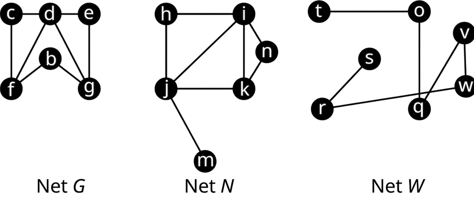 Þrjú net. Net G hefur sex hnúta: c, d, e, b, f og g. Leggirnir tengja cd, de, eg, dg, df, bf, bg, cf og fg. Net N hefur sex hnúta: h, i, n, k, j og m. Leggirnir tengja hi, in, nk, ik, ij, kj, km, mj og jh. Net W hefur sjö hnúta: t, s, r, o, q, v og w. Leggirnir tengja to, ts, sr, rw, qo, qv og wv.