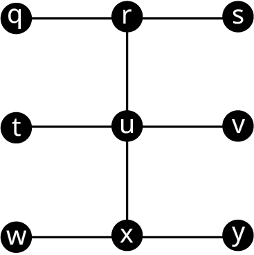 Net hefur níu hnúta í þremur röðum og þremur dálkum: q, r, s; t, u, v; og w, x, y. Leggirnir eru qr, rs, ru, tu, uv, ux, wx og xy.