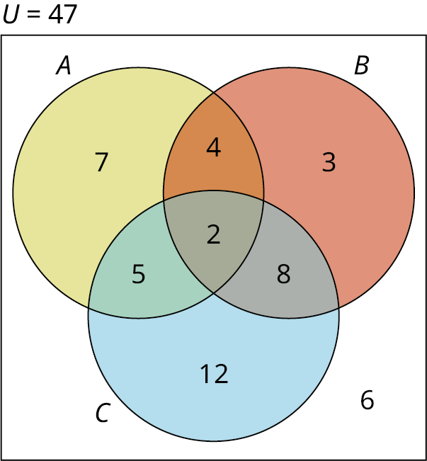 Venn-mynd sýnir þrjú mengi A, B og C. Aðeins í A eru 7 stök, aðeins í B eru 3 og aðeins í C eru 12. Í A og B, en ekki C, eru 4; í B og C, en ekki A, eru 8; í A og C, en ekki B, eru 5. Í sniðmengi allra þriggja eru 2 stök og utan allra hringjanna eru 6. Grunnmengið er merkt U = 47.