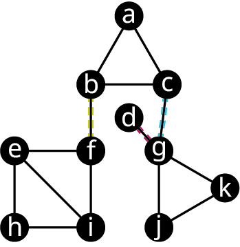 Net hefur tvo þríhyrninga og einn ferning. Fyrri þríhyrningurinn hefur hnútana a, b og c og sá seinni g, k og j. Ferningurinn hefur hnútana e, f, h og i og leggur tengir e og i. Brýrnar tengja bf, cg og dg.