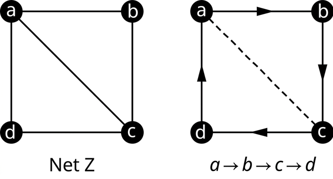 Tvö net. Fyrra netið, net Z, hefur fjóra hnúta: a, b, c og d. Leggirnir tengja ab, bc, cd, da og ac. Í seinna netinu liggja stefndir leggir frá a til b, b til c, c til d og d til a. Strikalína tengir a og c.