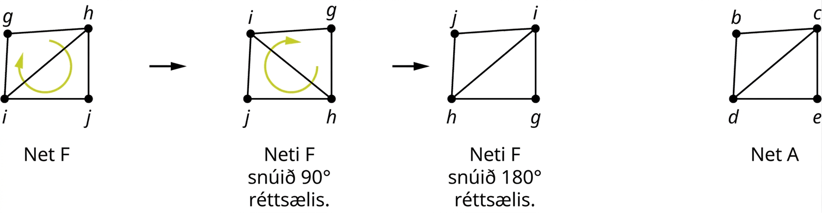 Neti F er umbreytt í A. F hefur hnútana g, h, i og j og leggina gh, hj, ji, ig og ih. F er snúið 90 gráður réttsælis og síðan 180 gráður réttsælis til að fá A með hnútana b, c, d og e og leggina bc, ce, ed, db og dc.