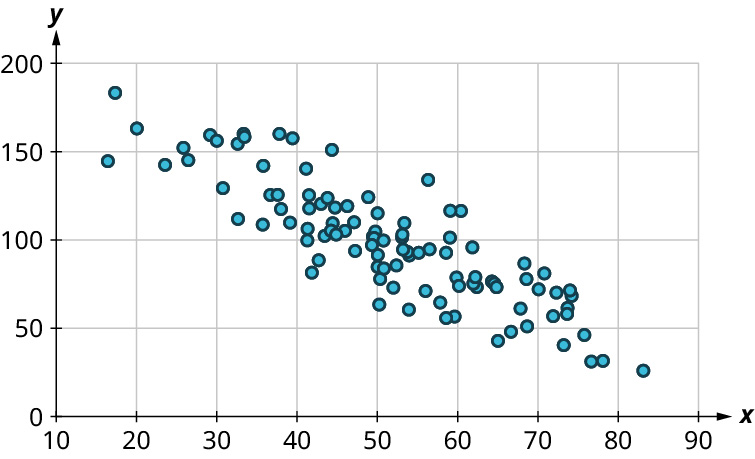Punktarit með lækkandi mynstri. x-ásinn nær frá 10 til 90 og y-ásinn frá 0 til 200. Punktar eru meðal annars (20, 170), (30, 150), (50, 100), (70, 75) og (75, 50). Öll gildi eru nálguð.