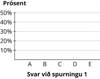 Stöplarit. Lárétti ásinn sýnir svör við spurningu 1 frá A til E. Lóðrétti prósentuásinn nær frá 10% til 50% í tíu prósentustiga skrefum.