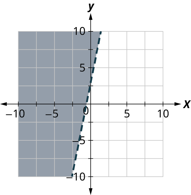 Slitin lína er teiknuð á xy-hnitakerfi með ása frá −10 til 10 í 2,5 eininga skrefum. Línan fer um (−2,5, −10) og (0, 2,5). Svæðið ofan hennar er skyggt. Öll gildi eru nálgun.