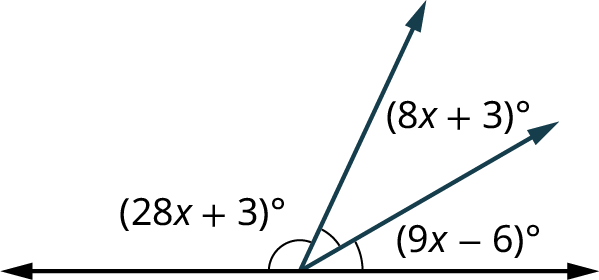 Lárétt lína og tveir geislar ganga út frá sama punkti. Fyrri geislinn myndar hornið (9x − 6)° við láréttu línuna. Hornið milli geislanna er (8x + 3)°. Síðari geislinn myndar hornið (28x + 3)° við láréttu línuna.