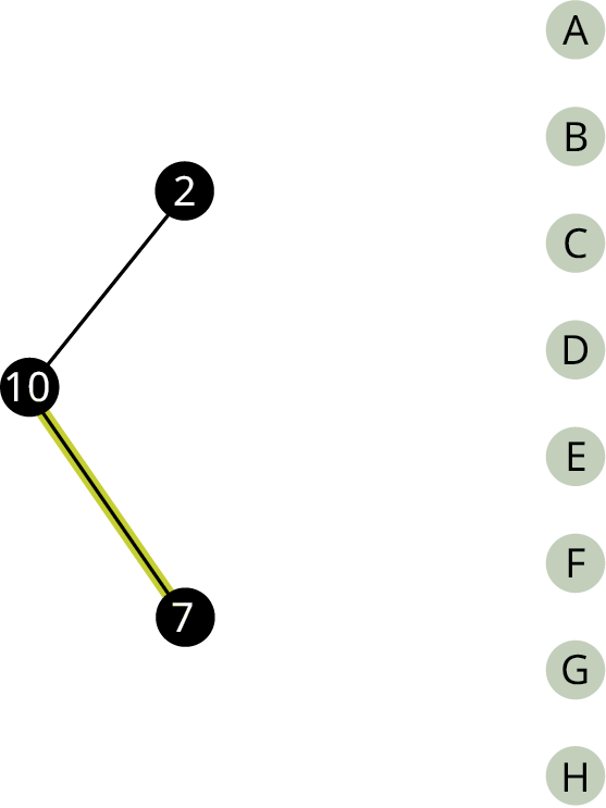 Net hefur þrjá hnúta, 10, 2 og 7. Frá 10 greinist til 2 og 7. Leggurinn 10–7 er auðkenndur.