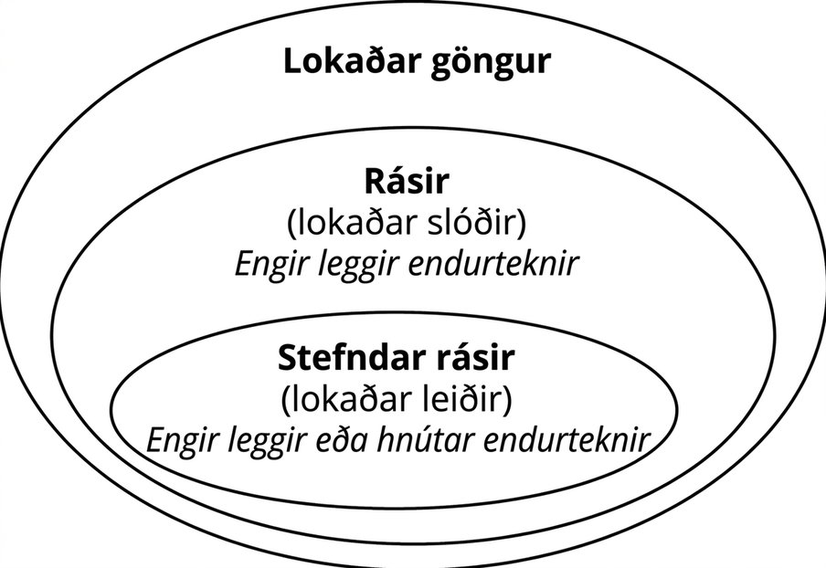Þrír sammiðja sporbaugar tákna stefndar rásir, rásir og lokaðar göngur. Innsti sporöskjulaga flöturinn er merktur stefndar rásir (lokaðir vegir) og þar stendur: engir endurteknir leggir eða hnútar. Næsti flötur er merktur rásir (lokaðar göngur) og þar stendur: engir endurteknir leggir. Ysti flöturinn er merktur lokaðar göngur.