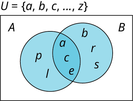 Venn-mynd sýnir tvö mengi sem skarast. Aðeins í 𝐴 eru p og l, aðeins í 𝐵 eru b, r og s og í sniðmenginu eru a, c og e. Grunnmengið er 𝑈 = {a, b, c, …, z}.