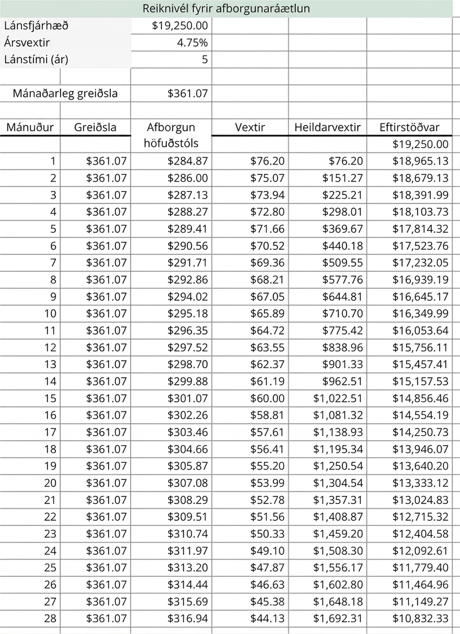Töflureiknir merktur afborgunaráætlunarreiknivél. Hann reiknar endurgreiðslu 19.250,00 dollara láns með 4,75% ársvöxtum og 361,07 dollara mánaðargreiðslu til 10 ára. Dálkar sýna meðal annars mánuð, greiðslu, höfuðstól, vexti, samtals greidda vexti og eftirstöðvar.