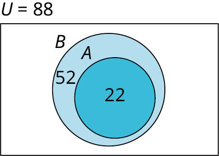 Venn-mynd sýnir mengið A innan mengisins B. Í A stendur 22 og á svæðinu sem tilheyrir aðeins B stendur 52. Grunnmengið er merkt U = 88.