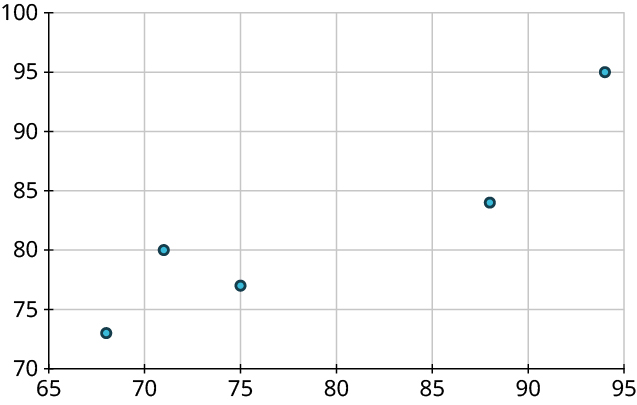 Fimm punktar í hnitakerfi: (68, 73), (72, 80), (75, 77), (88, 84) og (94, 95). Lárétti ásinn nær frá 65 til 95 og lóðrétti frá 70 til 100 í skrefum upp á 5. Öll gildi eru nálguð.