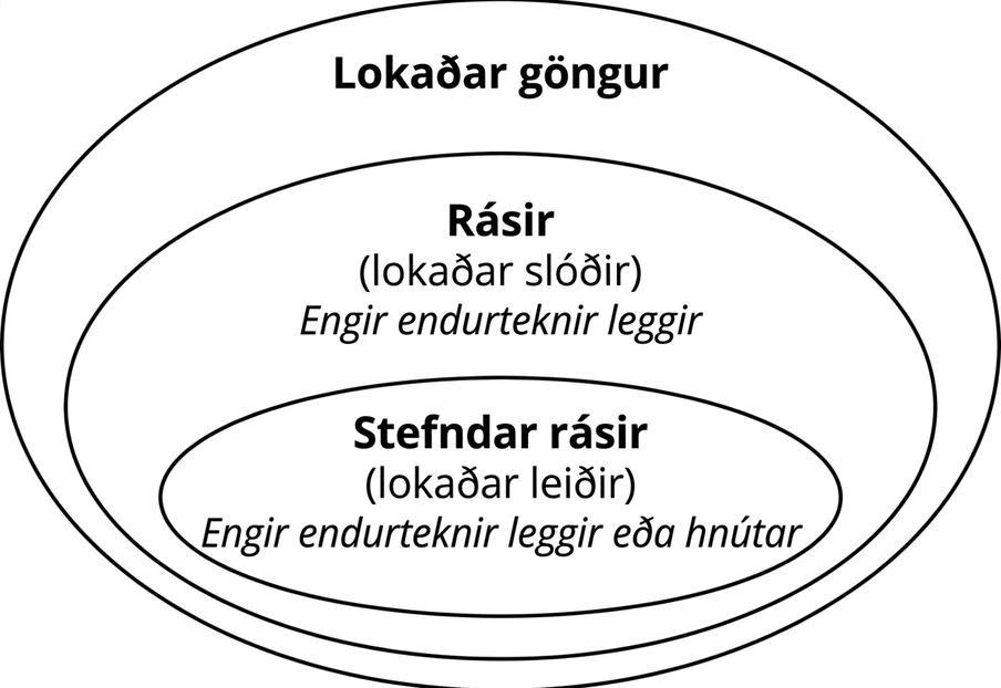 Þrír sammiðja sporbaugar tákna stefndar rásir, rásir og lokaðar göngur. Innsti sporbaugi, merktur stefndar rásir (lokaðir vegir), segir að engir leggir eða hnútar endurtaki sig. Miðsporbaugi, merktur rásir (lokaðar slóðir), segir að engir leggir endurtaki sig. Ysti sporbaugi er merktur lokaðar göngur.