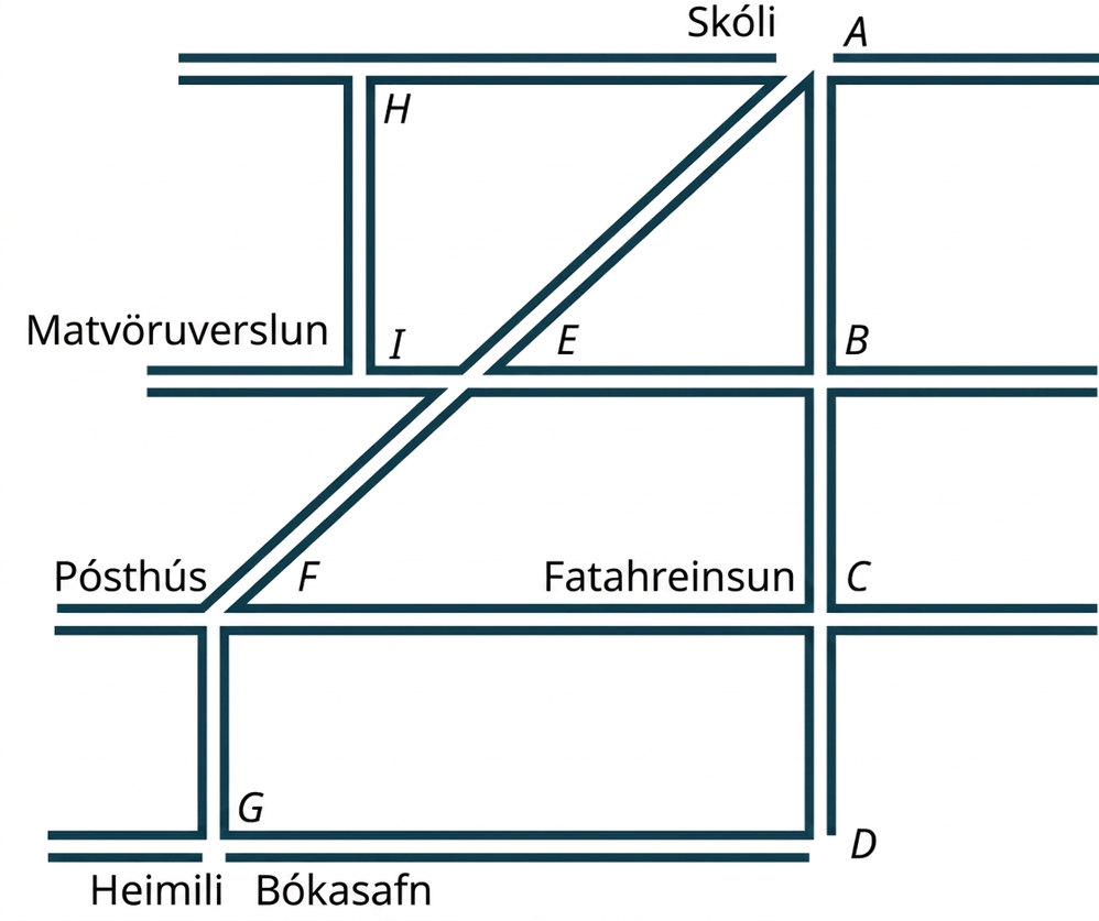 Mynd sýnir línustrik sem tákna götur. Láréttu línustrikin eru HA, IE, EB, FC og GD; lóðréttu línustrikin HI, AB, BC, CD og FG; skálínustrikin FE og EA. Matvöruverslun er við I, pósthús við F, fatahreinsun við C og heimili og bókasafn við G.