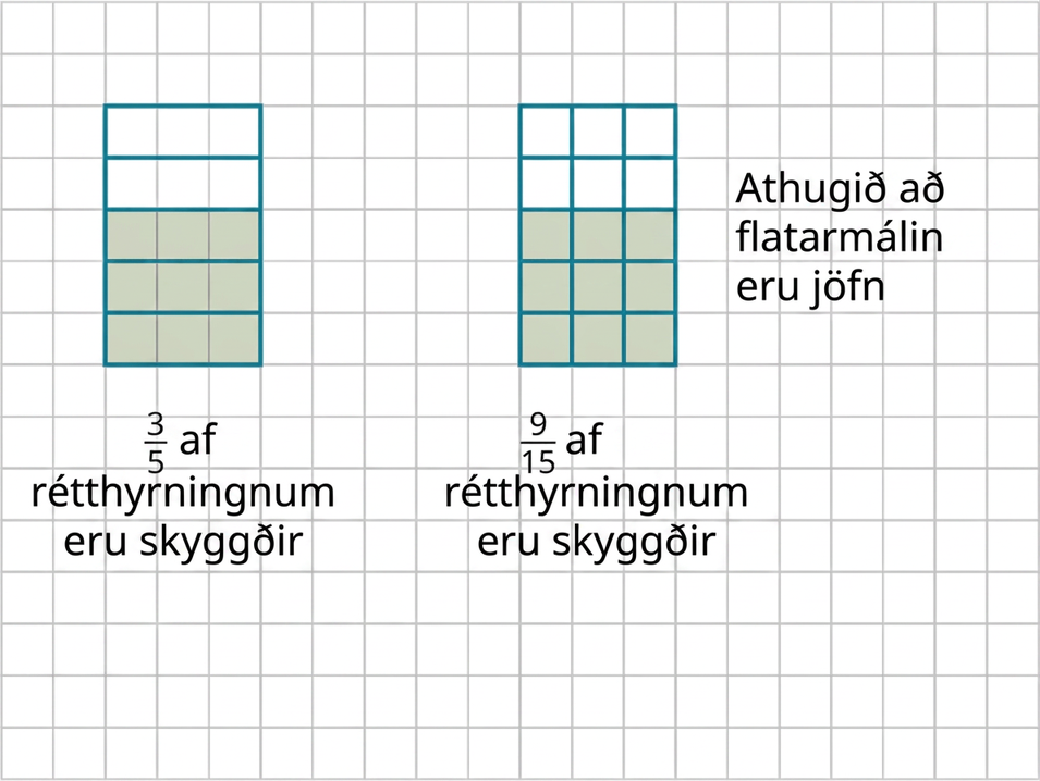Tveir rétthyrningar eru sýndir á rúðuneti með 15 röðum og 20 einingarferningum í hverri röð. Fyrri rétthyrningnum er skipt í 5 jafna hluta með 3 einingarferningum í hverjum; 3 hlutar eru skyggðir og merktir sem þrír fimmtu hlutar. Seinni rétthyrningnum er skipt í 15 jafna einingarferninga; 9 eru skyggðir og merktir 9 af 15.
