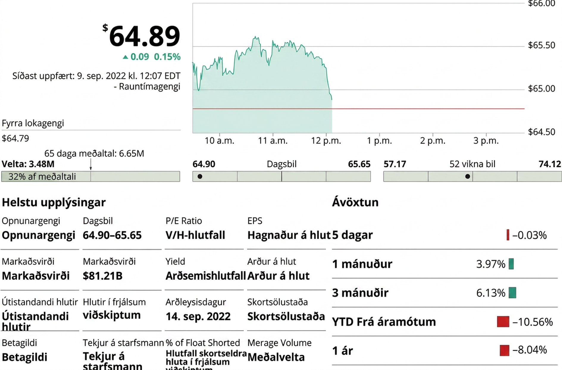 Línurit yfir hlutabréfaverð og lykilgögn. X-ásinn nær frá kl. 10 til 15 í einnar klukkustundar bilum og y-ásinn frá 64,50 til 66,00 dollara í 0,50 dollara bilum. Ferillinn hækkar og lækkar til kl. 12. Lykilgögn: opnun 65,41 dollarar; 52 vikna bil 57,17–74,12; útistandandi hlutir 1,25 milljarðar; beta 0,56; V/H-hlutfall 19,94; arðsávöxtun 4,47%; arðleysisdagur 14. september 2022; skortseldir hlutir 1,36% af frjálsu floti; dagsbil 64,90–65,65; markaðsvirði 81,21 milljarður dollara; tekjur á starfsmann 1,907 milljónir dollara; hagnaður á hlut 3,28 dollarar; ársfjórðungsarður á hlut 0,73 dollarar; skortsala 17,04 milljónir hluta; meðalfjöldi hluta í viðskiptum 6,65 milljónir. Ávöxtun síðustu 5 daga, 1 mánaðar, 3 mánaða, frá áramótum og 1 árs er −0,03%, 3,97%, 6,13%, −10,56% og −8,04%.