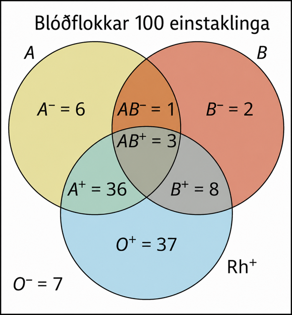 Venn-mynd sýnir þrjú mengi sem skarast: A, B og Rh+. Svæðin sýna A− = 6, B− = 2, O+ = 37, AB− = 1, B+ = 8, A+ = 36, AB+ = 3 og utan hringjanna O− = 7. Grunnmengið er blóðflokkar 100 einstaklinga.