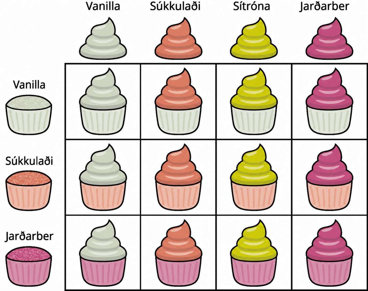 Rétthyrnd tafla með þremur röðum og fjórum dálkum. Raðaheiti kökutegunda eru vanilla, súkkulaði og jarðarber og dálkaheiti kremtegunda vanilla, súkkulaði, sítróna og jarðarber. Fyrsta röð: vanillukaka með vanillu-, súkkulaði-, sítrónu- eða jarðarberjakremi. Önnur röð: súkkulaðikaka með sömu fjórum kremtegundum. Þriðja röð: jarðarberjakaka með sömu fjórum kremtegundum.