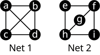 Tvö net. Net 1 hefur hnútana a, b, c og d og leggina ab, bd, dc, ca, ad og cb. Net 2 hefur hnútana e, f, g, h og i og leggina ef, fi, ih, he, hg og gf.