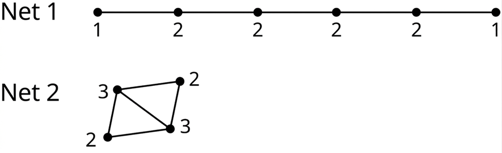 Tvö net eru merkt 1 og 2. Net 1 hefur sex hnúta af stigunum 1, 2, 2, 2, 2 og 1 og fimm leggi. Net 2 hefur fjóra hnúta af stigunum 3, 2, 3 og 2 og fimm leggi.