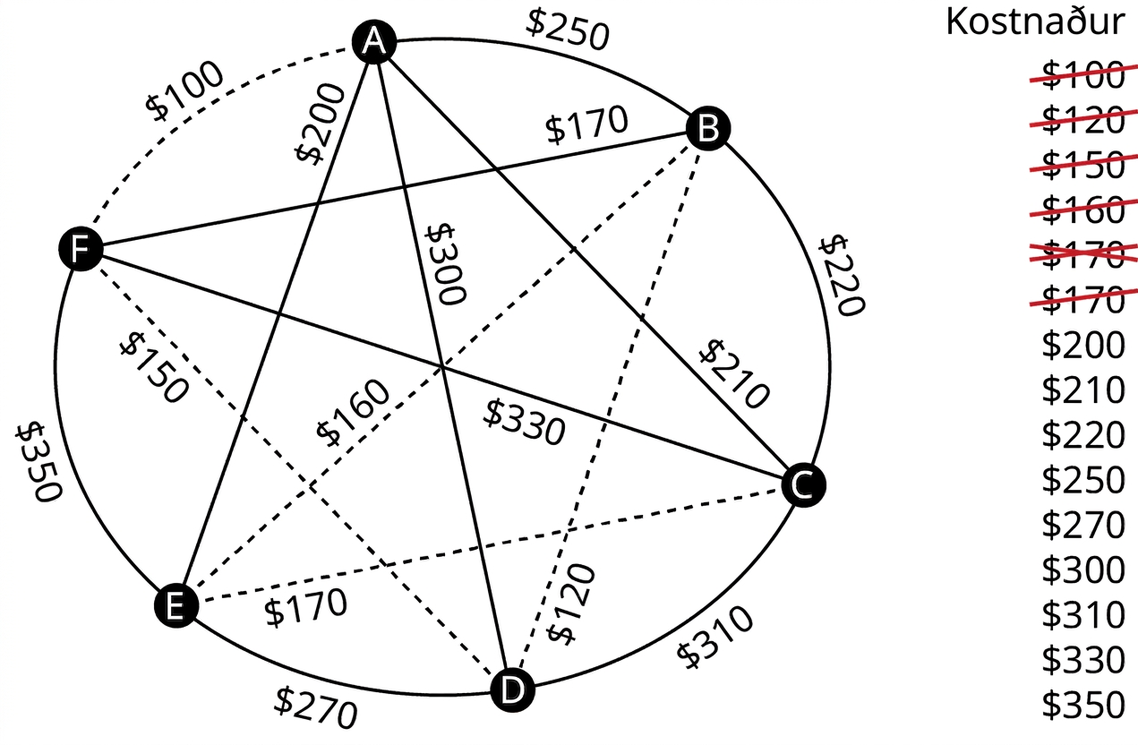 Net táknar tengikostnað milli sex tækja, A til F. Leggir frá A til B, C, D, E og F eru merktir 250, 210, 300, 200 og 100 dölum; frá B til C, D, E og F 220, 120, 160 og 170 dölum; frá C til D, E og F 310, 180 og 330 dölum; frá D til E og F 270 og 150 dölum; og EF 350 dölum. Leggirnir AF, BD, BE, CE og DF eru strikalagðir. Kostnaður í dölum er 100, 120, 150, 160, 170, 170, 200, 210, 220, 250, 270, 300, 310, 330 og 350. Strikað er yfir 100, 120, 150, 160 og 170 og hitt 170-gildið er yfirstrikað.