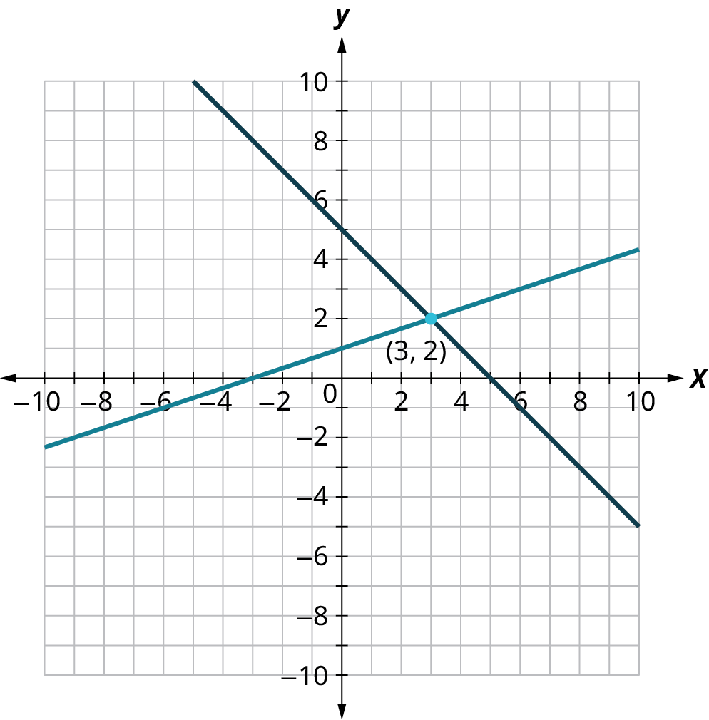 Tvær línur eru teiknaðar á xy-hnitakerfi. Ásarnir ná frá −10 til 10 í einingarskrefum. Fyrri línan fer um (−9, −2), (−3, 0), (0, 1) og (9, 4). Síðari línan fer um (−4, 9), (0, 5), (5, 0) og (9, −4). Línurnar skerast í (3, 2).