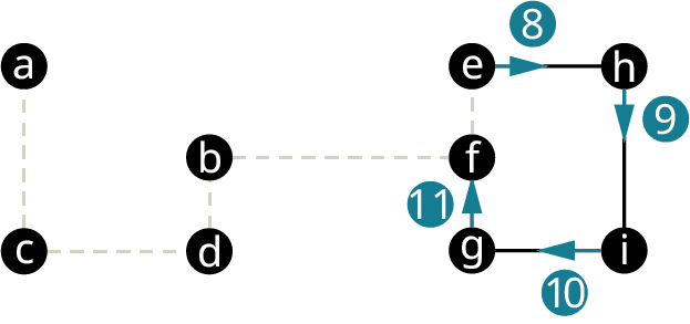 Net J hefur níu hnúta: a, b, c, d, e, f, g, h og i. Leggirnir tengja bd, dc, ca, bf, ef, fg, gi, ih og he. Leggirnir ac, cd, db, bf og fe eru strikaðir. Leggirnir frá e til h, h til i, i til g og g til f eru bláir og merktir 8, 9, 10 og 11.