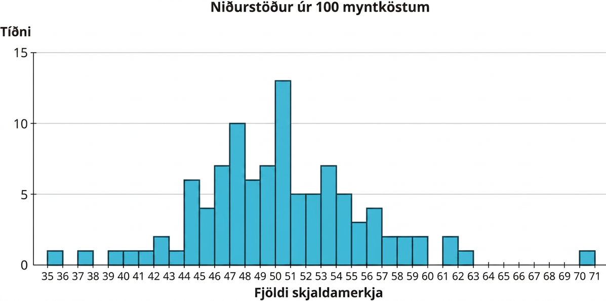 Stuðlarit með heitinu niðurstöður 100 myntkastalota. Lárétti ásinn sýnir fjölda skjaldamerkja frá 35 til 71 í skrefum upp á 1. Lóðrétti ásinn sýnir tíðni frá 0 til 15 í skrefum upp á 5. Gögnin eru: 35–36: 1; 37–38: 1; 39–40: 1; 40–41: 1; 41–42: 1; 42–43: 3; 43–44: 1; 44–45: 6; 45–46: 4; 46–47: 7; 47–48: 10; 48–49: 6; 49–50: 7; 50–51: 13; 51–52: 5; 52–53: 5; 53–54: 7; 54–55: 5; 55–56: 3; 56–57: 4; 57–58: 2; 58–59: 2; 59–60: 2; 61–62: 2; 62–63: 1; 70–71: 1. Öll gildi eru nálguð.