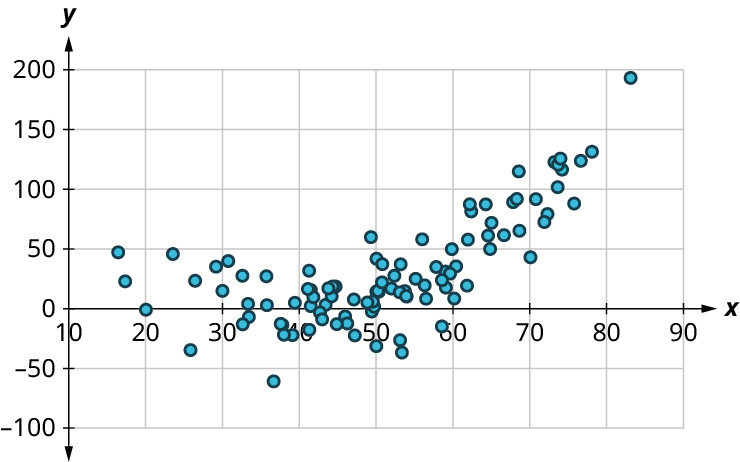 Punktarit sýnir sveigt mynstur. x-ásinn nær frá 10 til 90 í skrefum upp á 10 og y-ásinn frá −100 til 200 í skrefum upp á 50. Punktarnir fylgja sveigðu og hækkandi mynstri. Meðal þeirra eru (15, 50), (30, 25), (40, 0), (50, 0), (60, 25), (70, 50) og (75, 100). Öll gildi eru nálguð.
