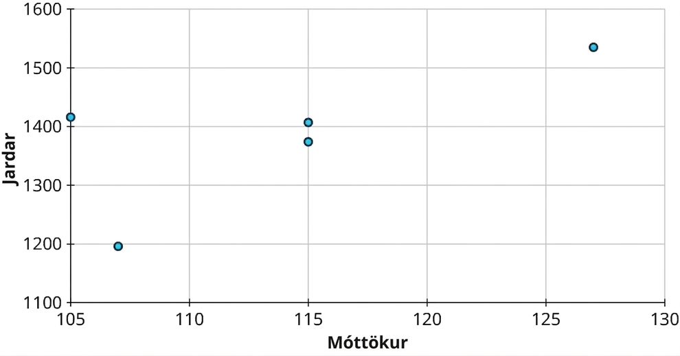 Punktarit sýnir fimm punkta. Lárétti ásinn sýnir móttökur frá 105 til 130 í 5 eininga skrefum og lóðrétti ásinn jarda frá 1.100 til 1.600 í 100 eininga skrefum. Punktarnir eru (105, 1420), (107, 1200), (115, 1380), (115, 1410) og (127, 1540). Öll gildi eru nálgun.