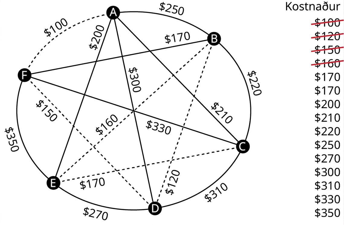Net táknar tengikostnað milli sex tækja, A til F. Leggir frá A til B, C, D, E og F eru merktir 250, 210, 300, 200 og 100 dölum; frá B til C, D, E og F 220, 120, 160 og 170 dölum; frá C til D, E og F 310, 180 og 330 dölum; frá D til E og F 270 og 150 dölum; og EF 350 dölum. Leggirnir AF, BD, BE og DF eru strikalagðir. Kostnaður í dölum er 100, 120, 150, 160, 170, 170, 200, 210, 220, 250, 270, 300, 310, 330 og 350. Strikað er yfir 100, 120, 150 og 160.