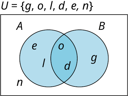 Venn-mynd sýnir tvö mengi A og B. Aðeins í A eru e og l, aðeins í B er g og í sniðmenginu eru o og d. Utan beggja mengja er n. Grunnmengið er U = {g, o, l, d, e, n}.