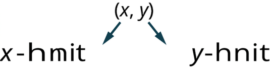 Raðað par, (x, y), þar sem x er x-hnitið og y er y-hnitið.