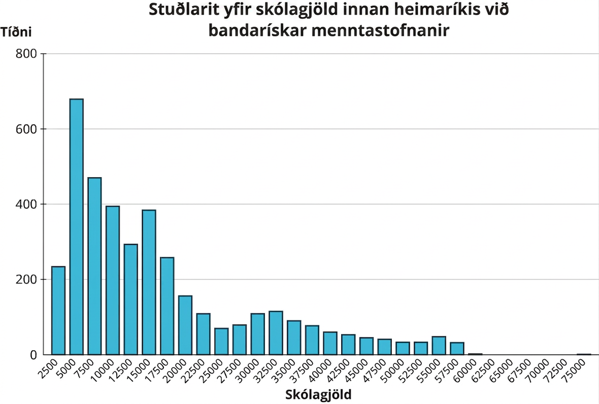 Stuðlarit yfir skólagjöld innan ríkis við bandarískar stofnanir. Lárétti ásinn sýnir skólagjöld frá 2.500 til 75.000 í 2.500 eininga skrefum og lóðrétti ásinn tíðni frá 0 til 800 í 200 eininga skrefum. Gögnin eru: 2.500, 230; 5.000, 680; 7.500, 480; 10.000, 390; 12.500, 300; 15.000, 390; 17.500, 270; 20.000, 175; 22.500, 150; 25.000, 100; 27.500, 120; 30.000, 150; 32.500, 160; 35.000, 120; 37.500, 100; 40.000, 90; 42.500, 80; 45.000, 70; 47.500, 60; 50.000, 50; 52.500, 50; 55.000, 70; 57.500, 50; 60.000, 10; 75.000, 10. Öll gildi eru nálgun.