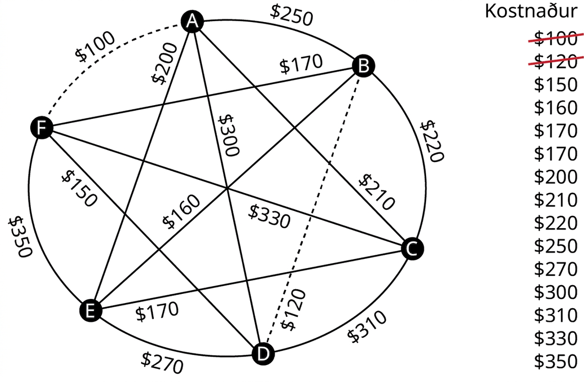 Net táknar tengikostnað milli sex tækja, A til F. Leggir frá A til B, C, D, E og F eru merktir 250, 210, 300, 200 og 100 dölum; frá B til C, D, E og F 220, 120, 160 og 170 dölum; frá C til D, E og F 310, 180 og 330 dölum; frá D til E og F 270 og 150 dölum; og EF 350 dölum. Leggirnir AF og BD eru strikalagðir. Kostnaður í dölum er 100, 120, 150, 160, 170, 170, 200, 210, 220, 250, 270, 300, 310, 330 og 350. Strikað er yfir 100 og 120.