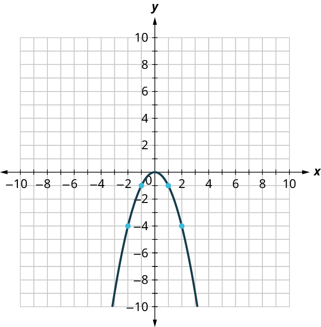Fleygbogi er teiknaður á xy-hnitakerfi. Ásarnir ná frá −10 til 10 í einingarskrefum. Boginn opnast niður og fer um (−2, −4), (−1, −1), (0, 0), (1, −1) og (2, −4). Öll gildi eru nálgun.