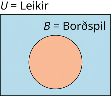 Venn-mynd með einu mengi er merkt „𝐵 = borðspil“ og grunnmengið „𝑈 = leikir“.