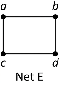 Net með fjóra hnúta sem eru merktir a, b, c og d. Leggirnir tengja ab, bd, dc og ca.