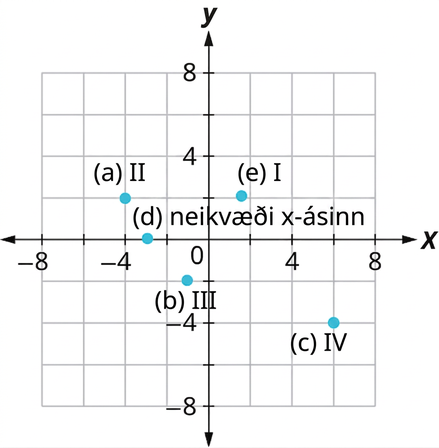 Fimm punktar eru merktir á xy-hnitakerfi. Ásarnir ná frá −8 til 8 í tveggja eininga skrefum og fjórðungarnir eru merktir. Punktarnir eru a(−4, 2), b(−1, −2), c(3, −5), d(−3, 0) og e(−1,5, 2). Öll gildi eru nálgun.